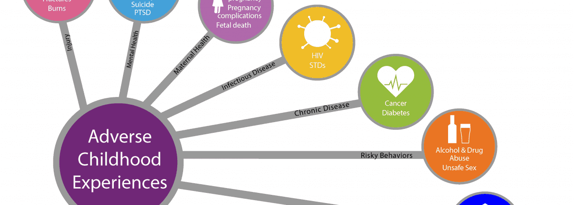 ADVERSE CHILDHOOD EXPERIENCES