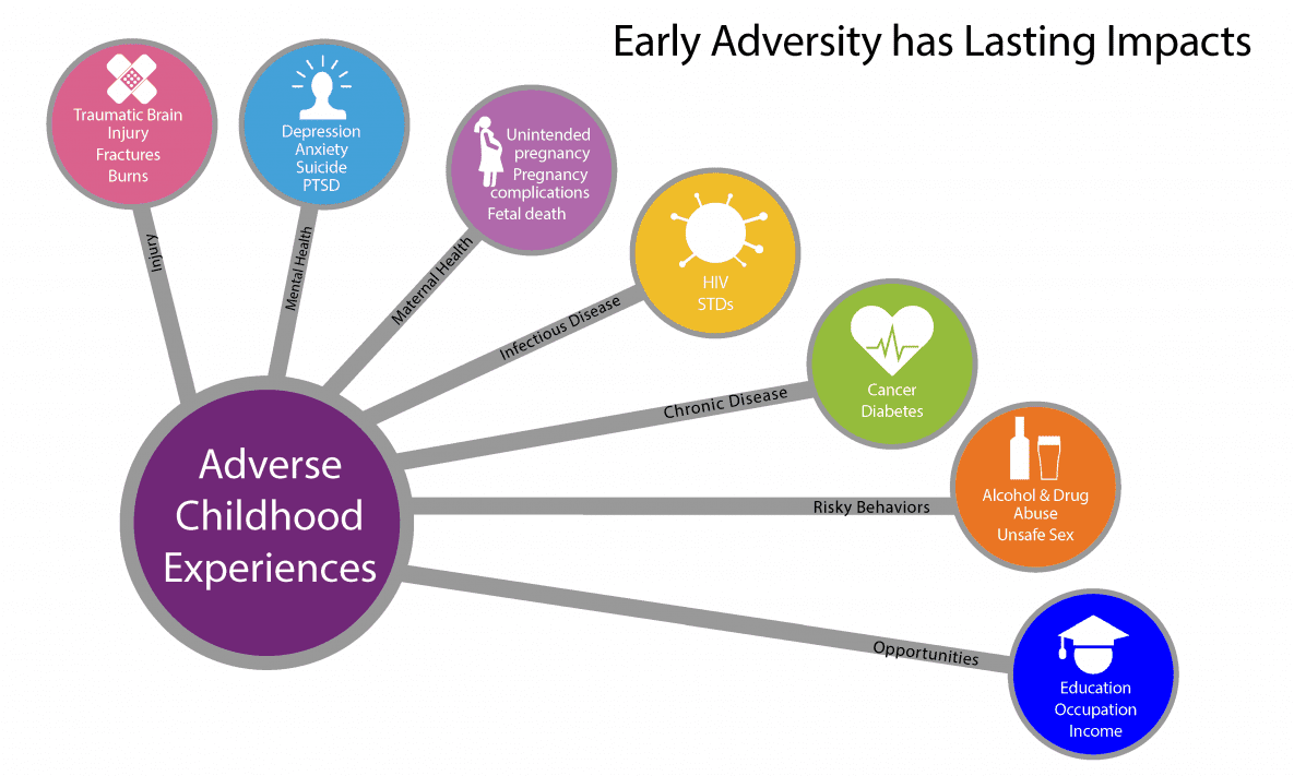 ADVERSE CHILDHOOD EXPERIENCES